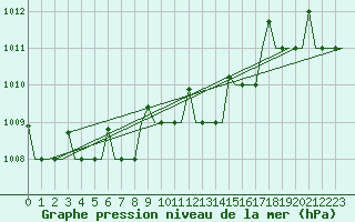 Courbe de la pression atmosphrique pour Gnes (It)