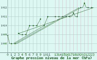 Courbe de la pression atmosphrique pour Paros Community Airport