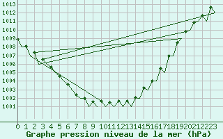 Courbe de la pression atmosphrique pour Platform P11-b Sea