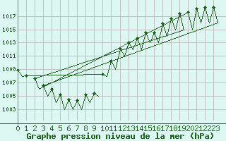 Courbe de la pression atmosphrique pour Genve (Sw)