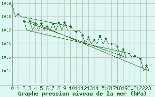 Courbe de la pression atmosphrique pour Skelleftea Airport