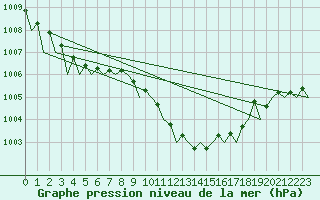 Courbe de la pression atmosphrique pour Kecskemet