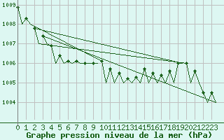 Courbe de la pression atmosphrique pour Culdrose