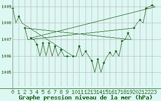 Courbe de la pression atmosphrique pour Wunstorf