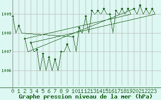 Courbe de la pression atmosphrique pour Platform Awg-1 Sea