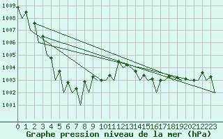 Courbe de la pression atmosphrique pour Bardufoss