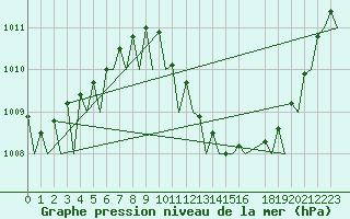 Courbe de la pression atmosphrique pour Laupheim