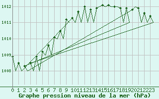 Courbe de la pression atmosphrique pour Lelystad