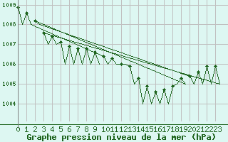 Courbe de la pression atmosphrique pour Muenster / Osnabrueck