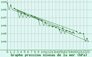 Courbe de la pression atmosphrique pour Belfast / Aldergrove Airport