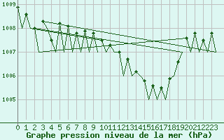 Courbe de la pression atmosphrique pour Leipzig-Schkeuditz