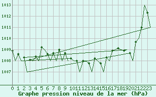 Courbe de la pression atmosphrique pour Frankfort (All)