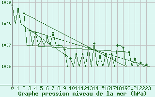 Courbe de la pression atmosphrique pour Wittmundhaven