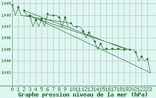 Courbe de la pression atmosphrique pour Bonn (All)