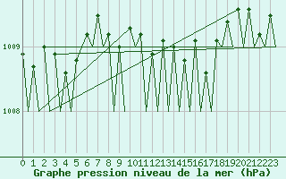 Courbe de la pression atmosphrique pour Groningen Airport Eelde