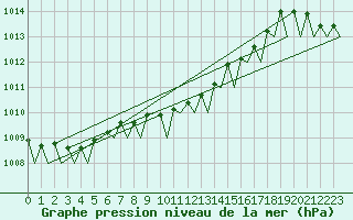 Courbe de la pression atmosphrique pour Nordholz