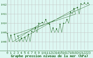 Courbe de la pression atmosphrique pour Santander / Parayas
