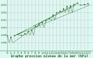 Courbe de la pression atmosphrique pour Floro