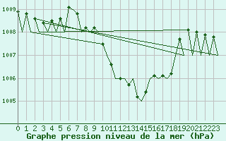 Courbe de la pression atmosphrique pour Lugano (Sw)