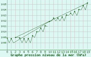 Courbe de la pression atmosphrique pour Amsterdam Airport Schiphol