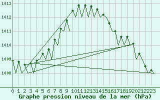 Courbe de la pression atmosphrique pour Le Goeree