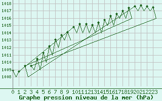 Courbe de la pression atmosphrique pour Locarno-Magadino
