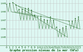 Courbe de la pression atmosphrique pour Ornskoldsvik Airport