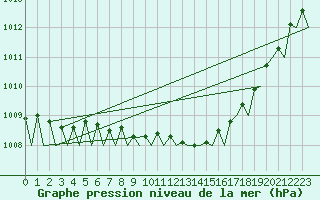 Courbe de la pression atmosphrique pour Muenster / Osnabrueck
