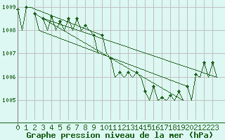 Courbe de la pression atmosphrique pour Milano / Malpensa