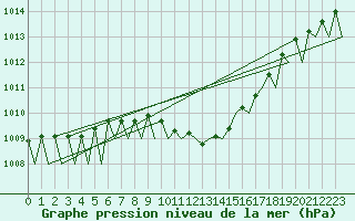 Courbe de la pression atmosphrique pour Neuburg / Donau