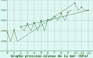 Courbe de la pression atmosphrique pour Karlsborg