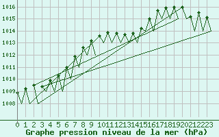 Courbe de la pression atmosphrique pour Noervenich