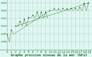 Courbe de la pression atmosphrique pour Bronnoysund / Bronnoy