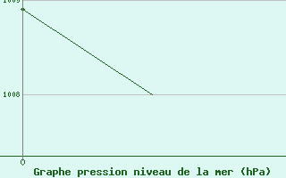 Courbe de la pression atmosphrique pour Aberdeen (UK)