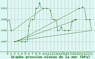 Courbe de la pression atmosphrique pour Hihifo Ile Wallis