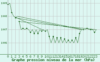 Courbe de la pression atmosphrique pour Maastricht / Zuid Limburg (PB)
