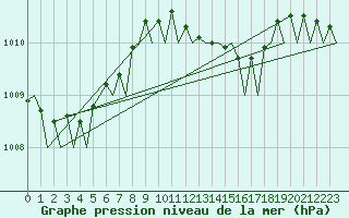 Courbe de la pression atmosphrique pour Ibiza (Esp)