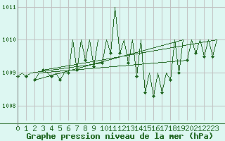 Courbe de la pression atmosphrique pour Salzburg-Flughafen