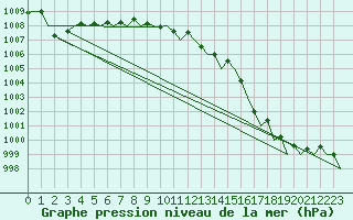 Courbe de la pression atmosphrique pour Jersey (UK)