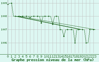 Courbe de la pression atmosphrique pour Souda Airport