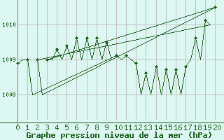 Courbe de la pression atmosphrique pour Nordholz