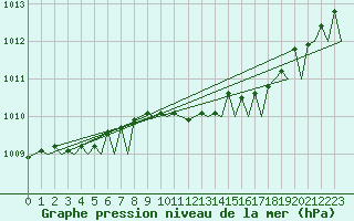 Courbe de la pression atmosphrique pour Hannover
