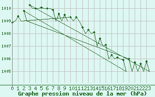 Courbe de la pression atmosphrique pour Umea Flygplats