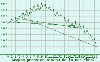 Courbe de la pression atmosphrique pour Berlin-Schoenefeld