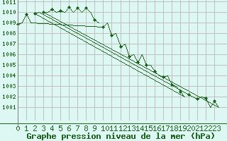 Courbe de la pression atmosphrique pour Erfurt-Bindersleben