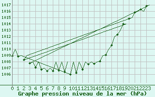 Courbe de la pression atmosphrique pour Genve (Sw)