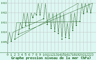 Courbe de la pression atmosphrique pour Niederstetten