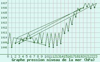 Courbe de la pression atmosphrique pour Huesca (Esp)