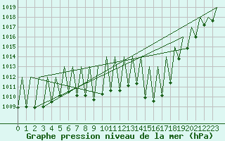 Courbe de la pression atmosphrique pour Vitoria
