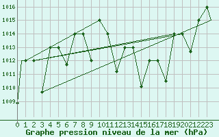Courbe de la pression atmosphrique pour Ghardaia